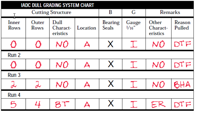 projects/DailyDrillingReport_1.2/Definitions/Dull_grade_report3.png