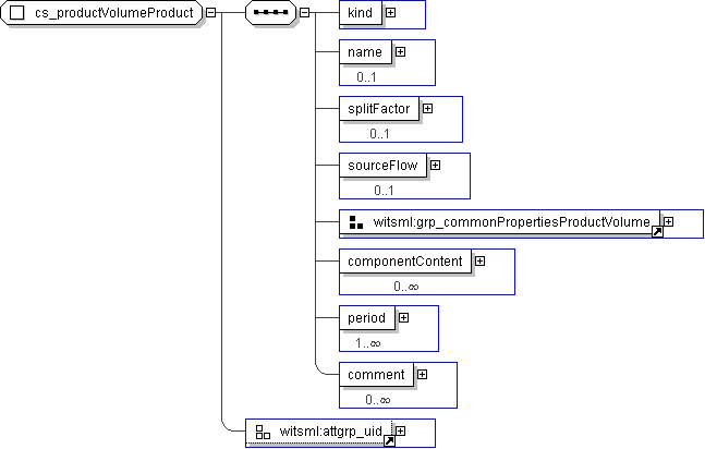 projects/MonthlyProductionReport_1.0/XML/PRODML/PRODML_schemas_with_enum_4apr2008/documentation/schemaDiagrams/h1850736881.png