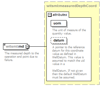DDRMLv_1_2_Schema_Documentation_diagrams/DDRMLv_1_2_Schema_Documentation_p131.png