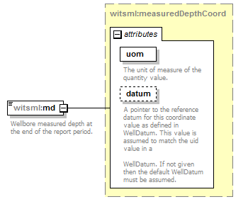 DDRMLv_1_2_Schema_Documentation_diagrams/DDRMLv_1_2_Schema_Documentation_p201.png