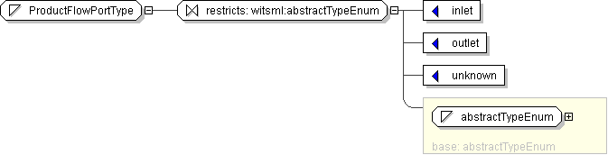 projects/MonthlyProductionReport_1.0/XML/PRODML/PRODML_schemas_with_enum_4apr2008/documentation/schemaDiagrams/h597370222.png